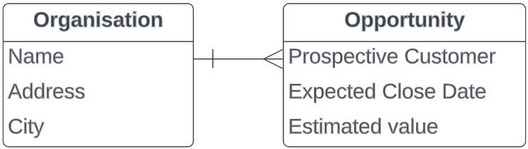 Organisation-Opportunity Organisation-Opportunity