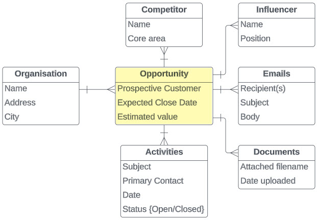 Complex Opportuning Attributes Complex Opportuning Attributes