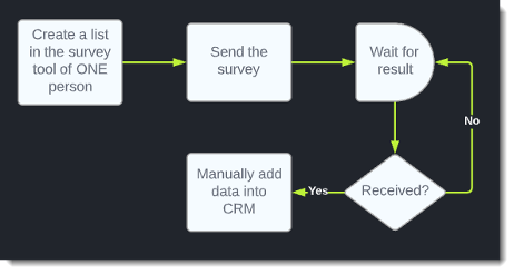 Manu NPS Process