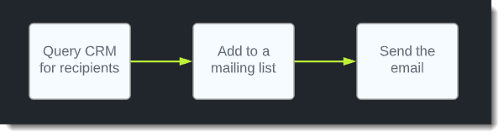 NPS Simplified Process to Multiple Recipients