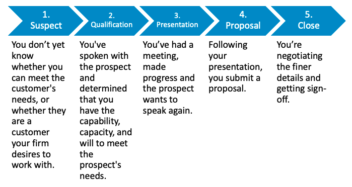 Five Stage Sales Pipeline Five Stage Sales Pipeline