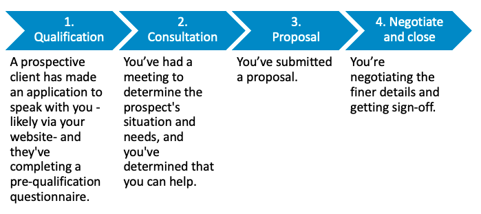 Four Stage Sales Pipeline Four Stage Sales Pipeline