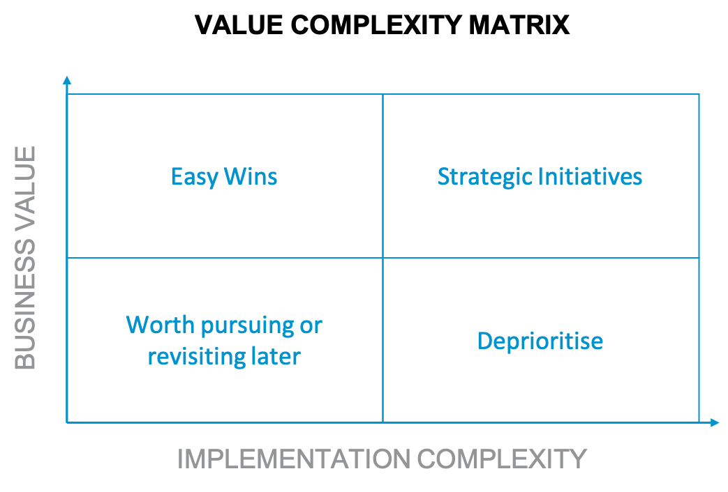 Value Complexity Matrix